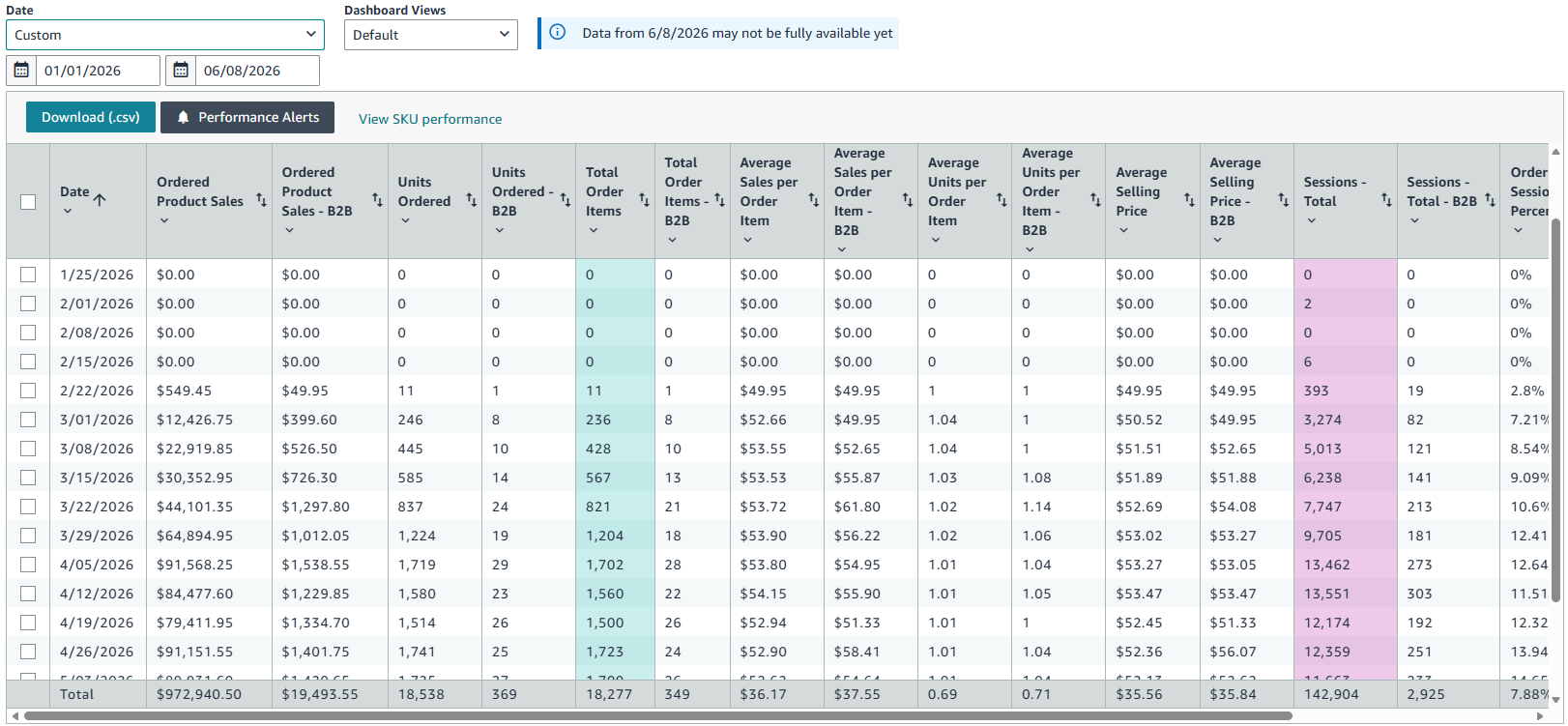 Sales growth from launch to $972K in six months