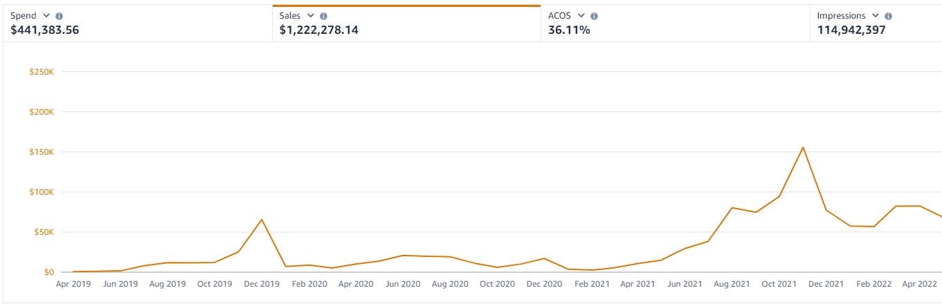 $1.2M in ad sales